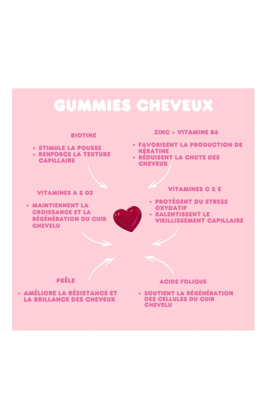 Gummies pousse & brillance cheveux - Zinc & biotine - 1 mois - Image 2