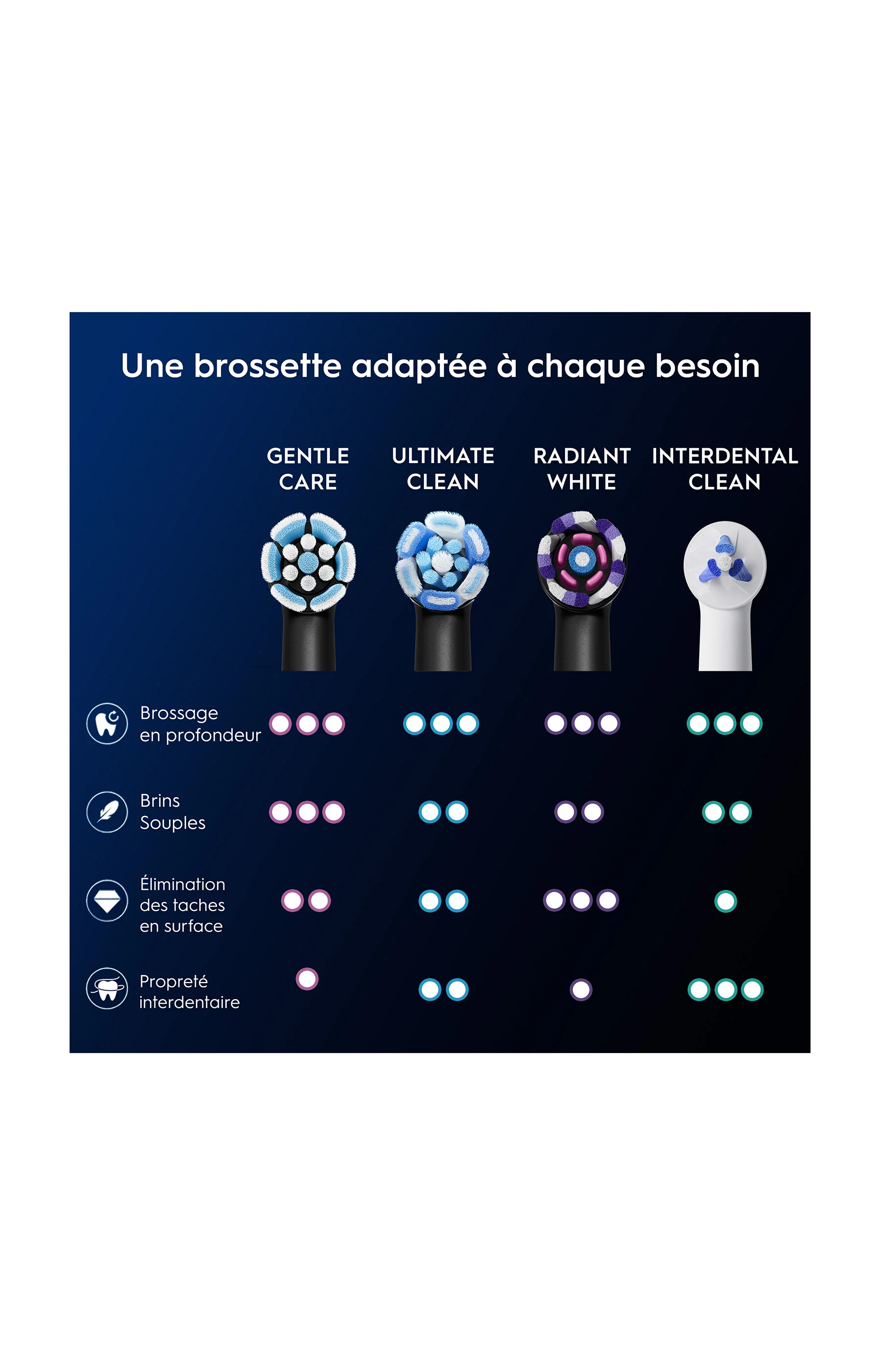 Lot de 6 brossettes de rechange - Gentle Care - Blanc - Image 2