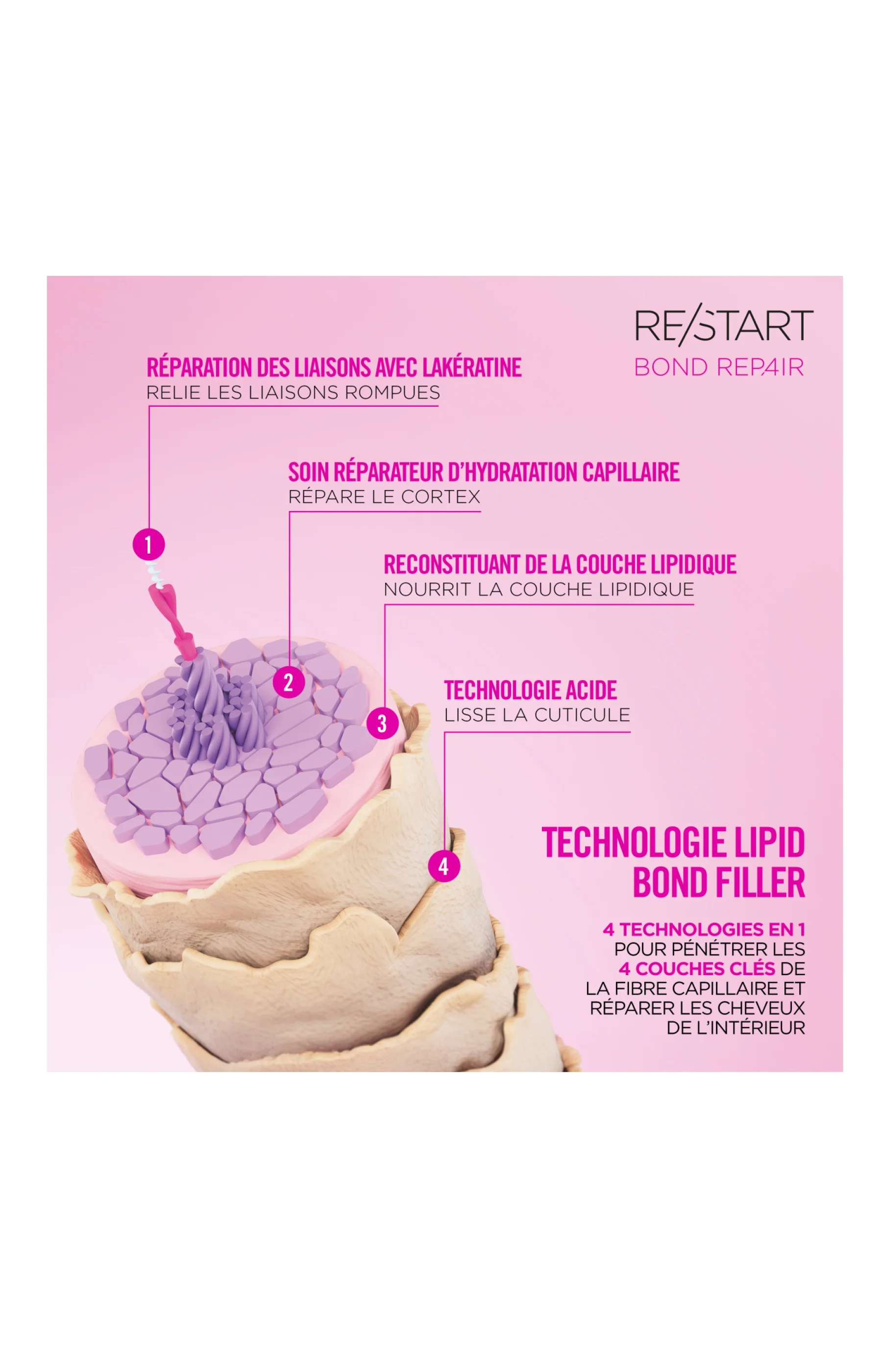 Pré-shampoing & Soin sans rinçage - Re/Start - Bond Repair - Image 7